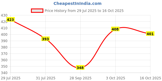 flipkart.com jump cuts Men Cargos jump cuts Price History Graph from 29 Jul 2025 to 16 Oct 2025