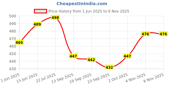 flipkart.com verticals Men Cargos verticals Price History Graph from 1 Jun 2025 to 6 Nov 2025