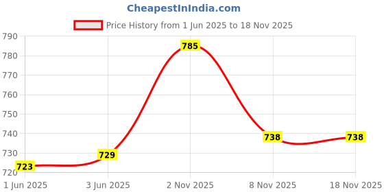 flipkart.com studio nexx Men Cargos studio nexx Price History Graph from 1 Jun 2025 to 17 Nov 2025
