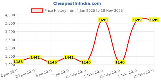flipkart.com being human Men Cargos being human Price History Graph from 4 Jun 2025 to 18 Nov 2025