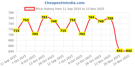 flipkart.com gaucha Men Cargos gaucha Price History Graph from 11 Sep 2025 to 22 Nov 2025