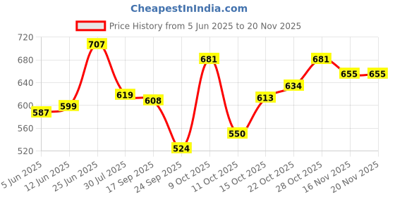 flipkart.com highlander Men Cargos highlander Price History Graph from 5 Jun 2025 to 16 Nov 2025