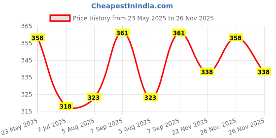 flipkart.com yunek Men Cargos yunek Price History Graph from 23 May 2025 to 26 Nov 2025