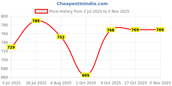 flipkart.com studio nexx Men Cargos studio nexx Price History Graph from 3 Jul 2025 to 1 Nov 2025