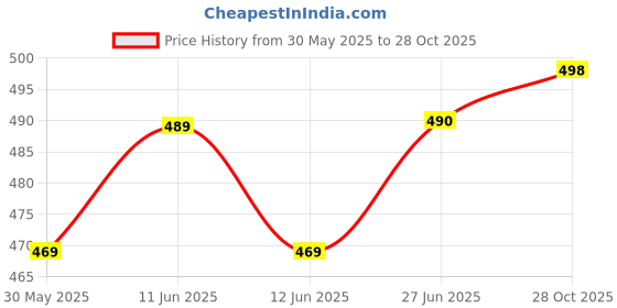 flipkart.com jeancherry Men Cargos jeancherry Price History Graph from 30 May 2025 to 28 Oct 2025