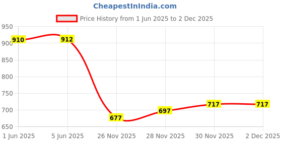 flipkart.com masterly weft Men Cargos masterly weft Price History Graph from 1 Jun 2025 to 1 Dec 2025