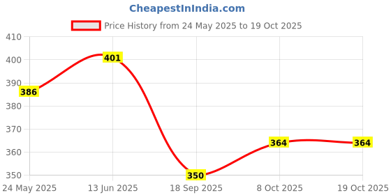 flipkart.com erenchino Men Cargos erenchino Price History Graph from 24 May 2025 to 19 Oct 2025