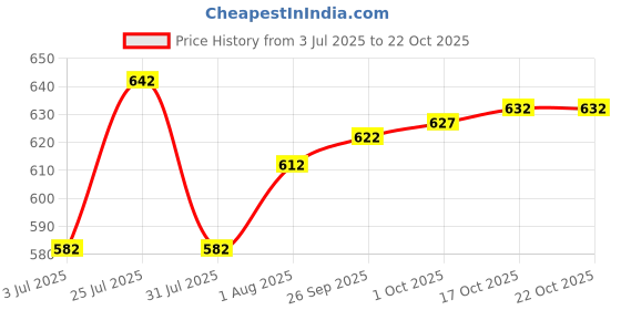 flipkart.com denim look Men Cargos denim look Price History Graph from 3 Jul 2025 to 20 Oct 2025