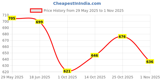 flipkart.com zaysh Men Cargos zaysh Price History Graph from 29 May 2025 to 1 Nov 2025