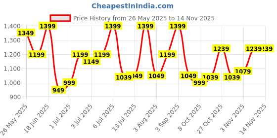 flipkart.com killer Men Cargos killer Price History Graph from 26 May 2025 to 14 Nov 2025