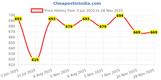 flipkart.com nivasu Men Cargos nivasu Price History Graph from 3 Jun 2025 to 27 Nov 2025