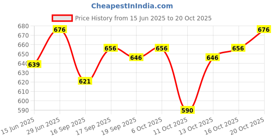 flipkart.com m q denim Men Cargos m q denim Price History Graph from 15 Jun 2025 to 20 Oct 2025