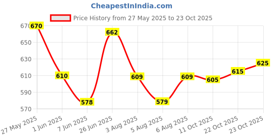 flipkart.com denim look Men Cargos denim look Price History Graph from 27 May 2025 to 23 Oct 2025