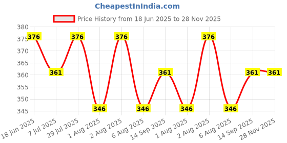 flipkart.com gibbonte Men Cargos gibbonte Price History Graph from 18 Jun 2025 to 27 Nov 2025