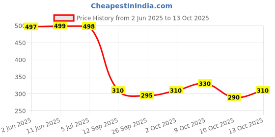 flipkart.com verticals Men Cargos verticals Price History Graph from 2 Jun 2025 to 13 Oct 2025