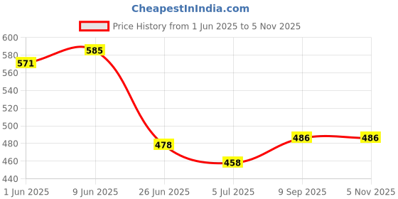 flipkart.com linaria Men Cargos linaria Price History Graph from 1 Jun 2025 to 5 Nov 2025