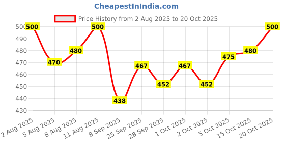 flipkart.com unrest Men Cargos unrest Price History Graph from 2 Aug 2025 to 20 Oct 2025