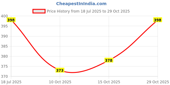 flipkart.com plus91 Men Cargos plus91 Price History Graph from 18 Jul 2025 to 29 Oct 2025