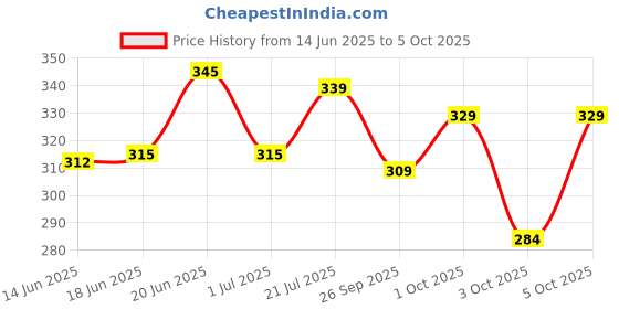 flipkart.com indiclub Men Cargos indiclub Price History Graph from 14 Jun 2025 to 5 Oct 2025