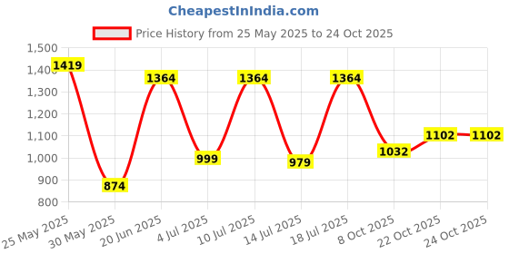 flipkart.com being human Men Cargos being human Price History Graph from 25 May 2025 to 23 Oct 2025