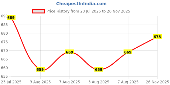 flipkart.com nivasu Men Cargos nivasu Price History Graph from 23 Jul 2025 to 26 Nov 2025