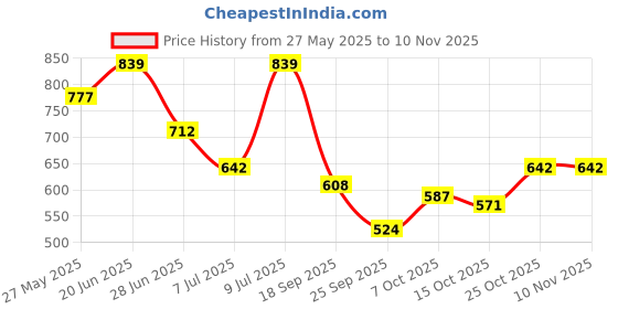 flipkart.com highlander Men Cargos highlander Price History Graph from 27 May 2025 to 8 Nov 2025