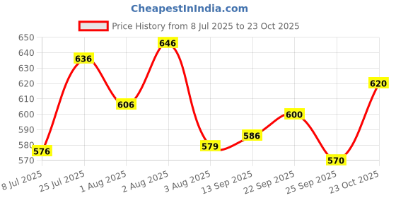 flipkart.com denim look Men Cargos denim look Price History Graph from 8 Jul 2025 to 23 Oct 2025