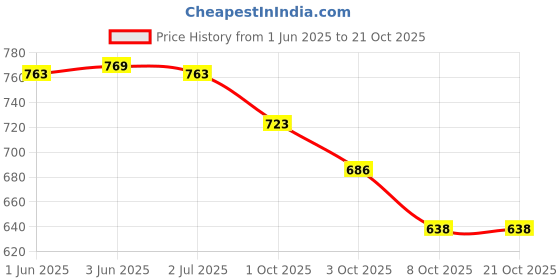 flipkart.com tissu amour Men Cargos tissu amour Price History Graph from 1 Jun 2025 to 21 Oct 2025