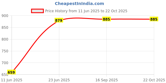 flipkart.com urban legends Men Cargos urban legends Price History Graph from 11 Jun 2025 to 21 Oct 2025