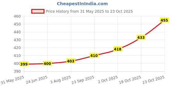 flipkart.com itup Men Cargos itup Price History Graph from 31 May 2025 to 23 Oct 2025