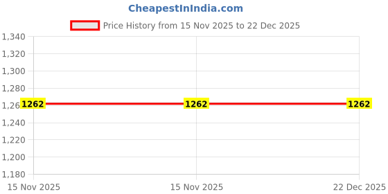 flipkart.com bene kleed Men Cargos bene kleed Price History Graph from 15 Nov 2025 to 22 Dec 2025