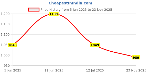 flipkart.com instafab plus Men Cargos instafab plus Price History Graph from 5 Jun 2025 to 23 Nov 2025