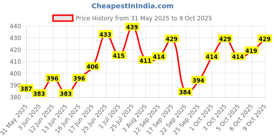 flipkart.com jump cuts Men Cargos jump cuts Price History Graph from 31 May 2025 to 9 Oct 2025