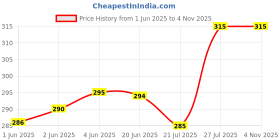 flipkart.com gibbonte Men Cargos gibbonte Price History Graph from 1 Jun 2025 to 4 Nov 2025
