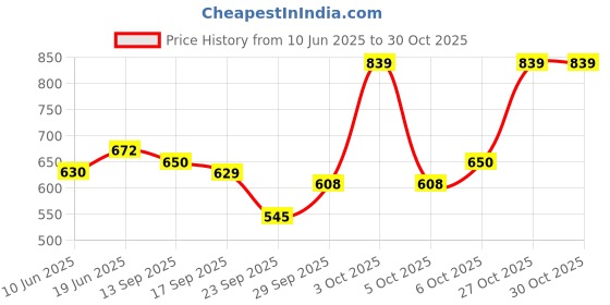 flipkart.com the indian garage co. Men Cargos the indian garage co. Price History Graph from 10 Jun 2025 to 30 Oct 2025