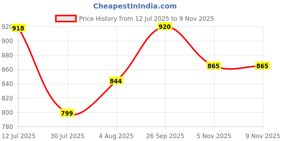 flipkart.com arbia funki Men Cargos arbia funki Price History Graph from 12 Jul 2025 to 9 Nov 2025