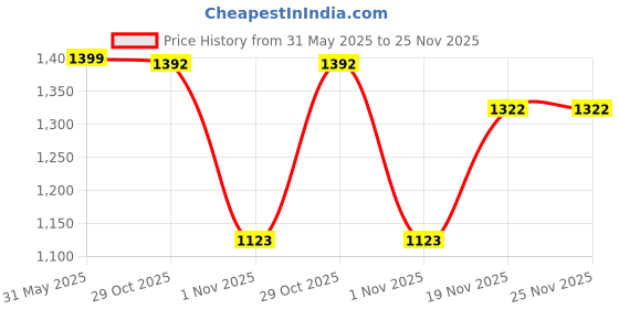 flipkart.com i-voc Men Cargos i-voc Price History Graph from 31 May 2025 to 25 Nov 2025