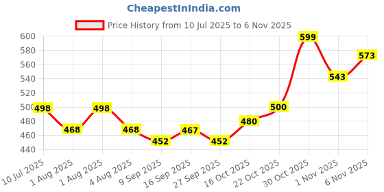flipkart.com plus91 Men Cargos plus91 Price History Graph from 10 Jul 2025 to 6 Nov 2025