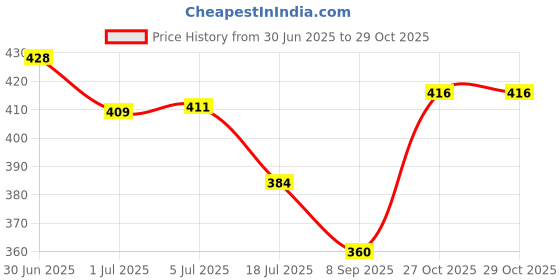 flipkart.com jump cuts Men Cargos jump cuts Price History Graph from 30 Jun 2025 to 29 Oct 2025