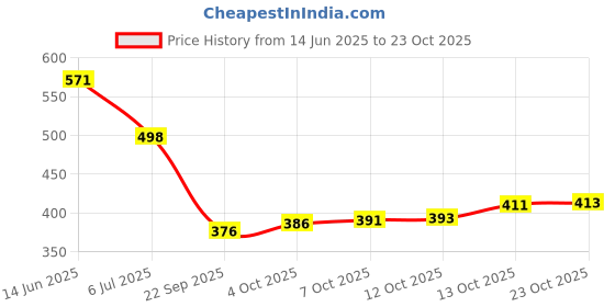 flipkart.com jaar fashion Men Cargos jaar fashion Price History Graph from 14 Jun 2025 to 23 Oct 2025