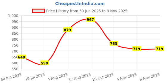 flipkart.com highlander Men Cargos highlander Price History Graph from 30 Jun 2025 to 7 Nov 2025