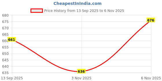 flipkart.com zaysh Men Cargos zaysh Price History Graph from 13 Sep 2025 to 6 Nov 2025