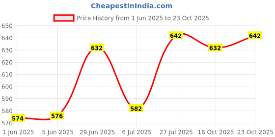 flipkart.com denim look Men Cargos denim look Price History Graph from 1 Jun 2025 to 23 Oct 2025