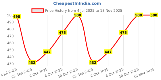 flipkart.com plus91 Men Cargos plus91 Price History Graph from 4 Jul 2025 to 17 Nov 2025