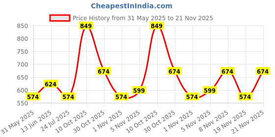 flipkart.com metronaut Men Cargos metronaut Price History Graph from 31 May 2025 to 21 Nov 2025