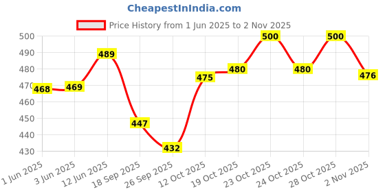 flipkart.com plus91 Men Cargos plus91 Price History Graph from 1 Jun 2025 to 2 Nov 2025