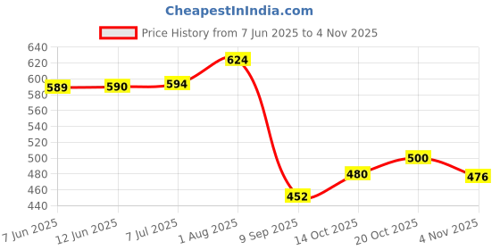 flipkart.com plus91 Men Cargos plus91 Price History Graph from 7 Jun 2025 to 4 Nov 2025