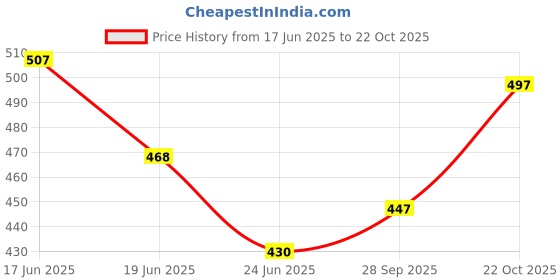 flipkart.com itup Men Cargos itup Price History Graph from 17 Jun 2025 to 22 Oct 2025