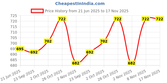 flipkart.com a flash Men Cargos a flash Price History Graph from 21 Jun 2025 to 17 Nov 2025