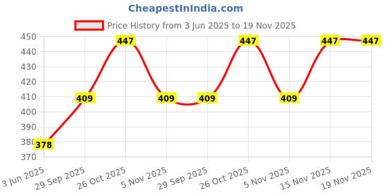 flipkart.com kp trend Men Cargos kp trend Price History Graph from 3 Jun 2025 to 18 Nov 2025